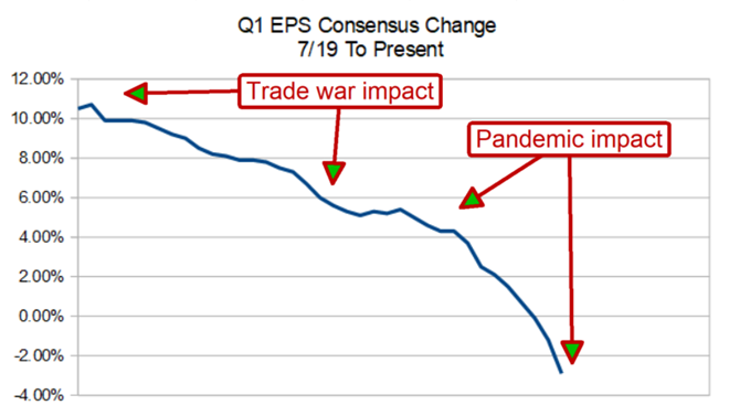 The Market May Have Bottomed But The Selling Isn’t Over